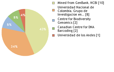 Sequencing Labs