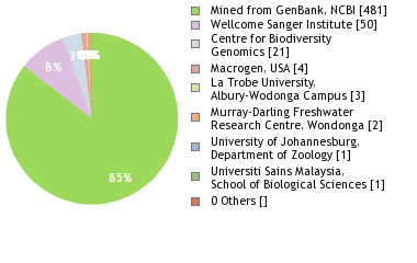 Sequencing Labs