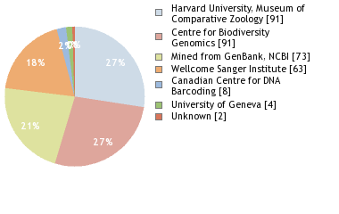 Sequencing Labs