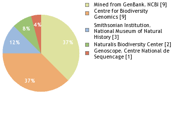 Sequencing Labs