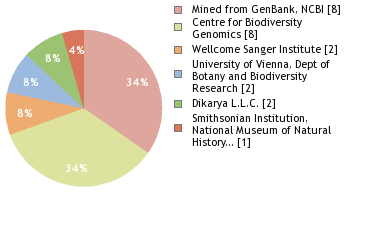 Sequencing Labs