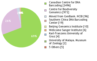 Sequencing Labs