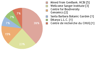 Sequencing Labs