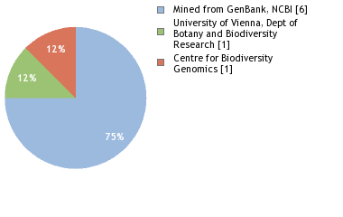 Sequencing Labs