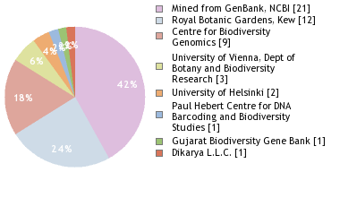 Sequencing Labs