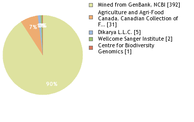 Sequencing Labs