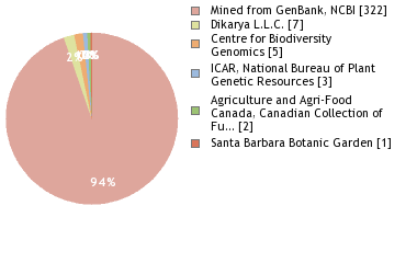 Sequencing Labs