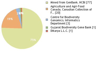 Sequencing Labs