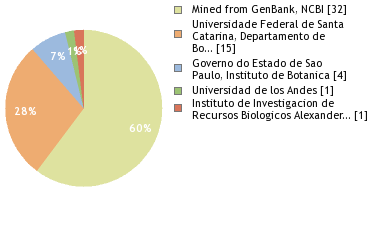 Sequencing Labs