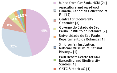 Sequencing Labs