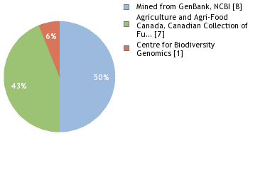 Sequencing Labs