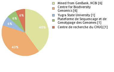 Sequencing Labs