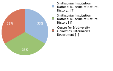 Sequencing Labs