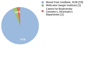 Sequencing Labs