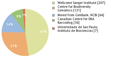 Sequencing Labs