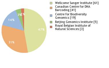 Sequencing Labs