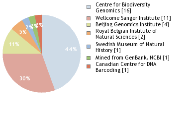 Sequencing Labs