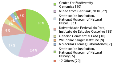 Sequencing Labs