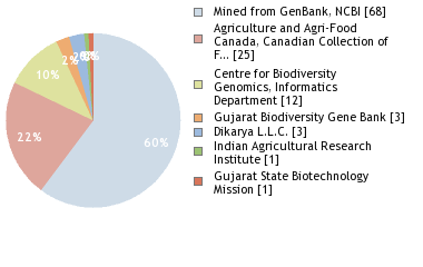 Sequencing Labs