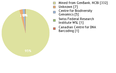 Sequencing Labs