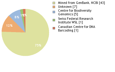 Sequencing Labs