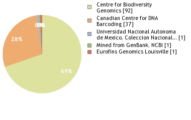 Sequencing Labs