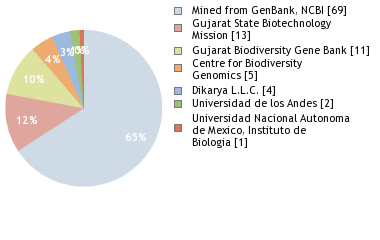 Sequencing Labs