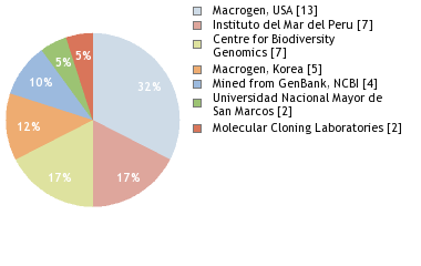 Sequencing Labs