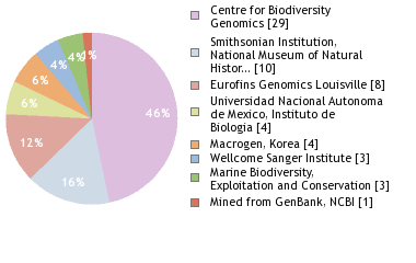 Sequencing Labs