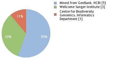 Sequencing Labs