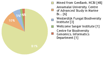Sequencing Labs