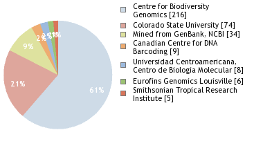 Sequencing Labs