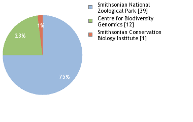 Sequencing Labs