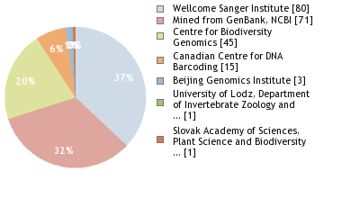 Sequencing Labs