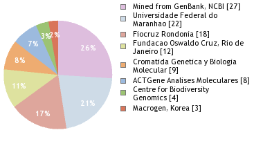 Sequencing Labs