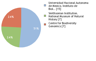 Sequencing Labs