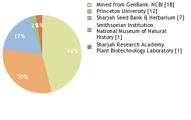 Sequencing Labs