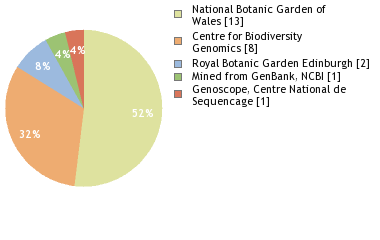 Sequencing Labs