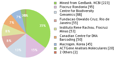 Sequencing Labs