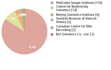 Sequencing Labs