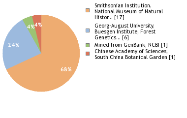 Sequencing Labs