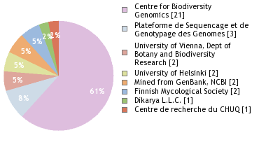 Sequencing Labs