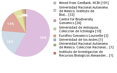 Sequencing Labs