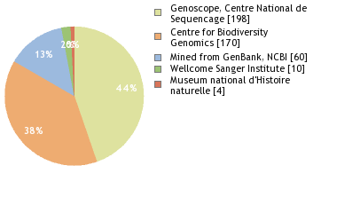 Sequencing Labs