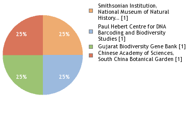 Sequencing Labs