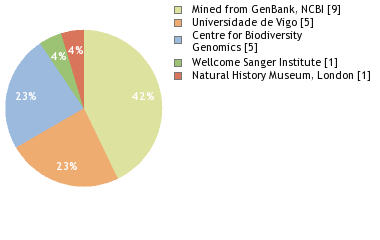 Sequencing Labs