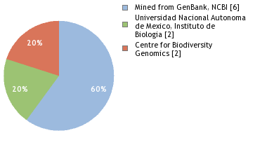 Sequencing Labs