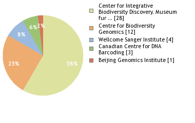 Sequencing Labs