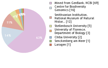 Sequencing Labs