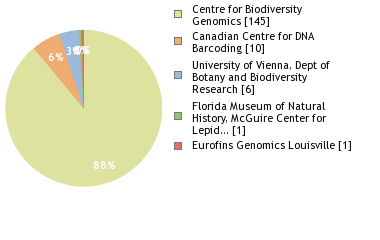 Sequencing Labs